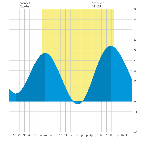 Cook Landing Cemetery tide chart for Monday, July 19, 2021
