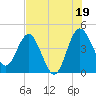 Cook Landing Cemetery tide chart for Monday, July 19, 2021
