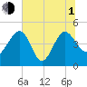 Cook Landing Cemetery tide chart for Thursday, July 1, 2021