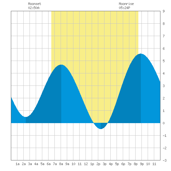 Cook Landing Cemetery tide chart for Tuesday, July 20, 2021