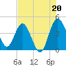 Cook Landing Cemetery tide chart for Tuesday, July 20, 2021