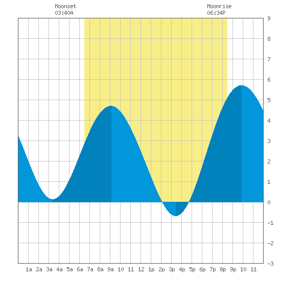 Cook Landing Cemetery tide chart for Wednesday, July 21, 2021