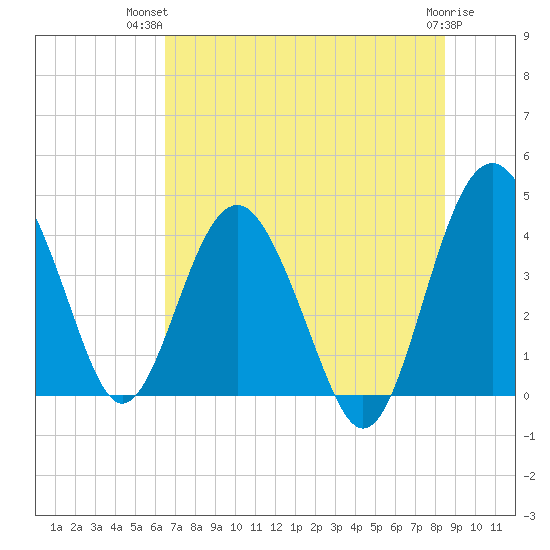 Cook Landing Cemetery tide chart for Thursday, July 22, 2021