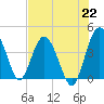 Cook Landing Cemetery tide chart for Thursday, July 22, 2021