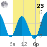 Cook Landing Cemetery tide chart for Friday, July 23, 2021