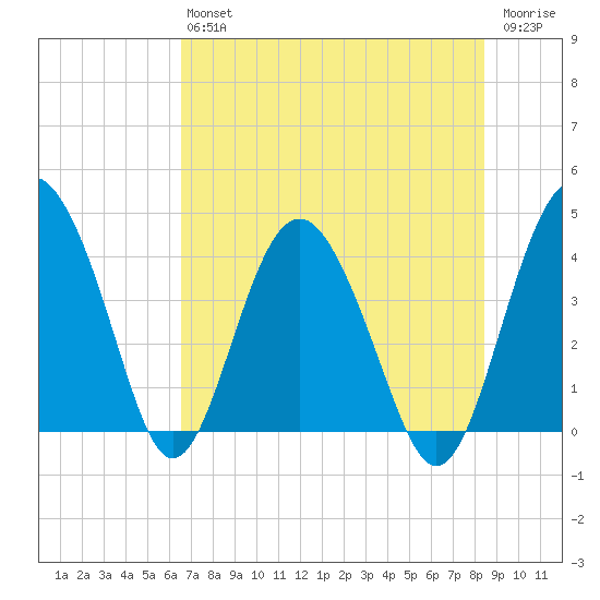 Cook Landing Cemetery tide chart for Saturday, July 24, 2021
