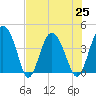 Cook Landing Cemetery tide chart for Sunday, July 25, 2021