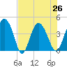 Cook Landing Cemetery tide chart for Monday, July 26, 2021