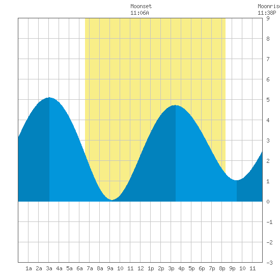 Cook Landing Cemetery tide chart for Wednesday, July 28, 2021