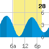 Cook Landing Cemetery tide chart for Wednesday, July 28, 2021