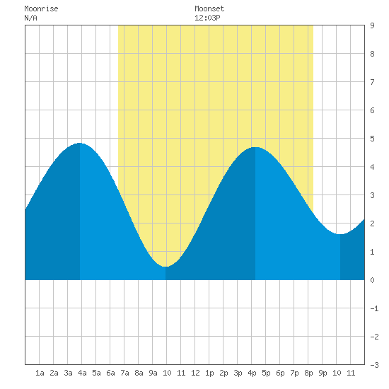 Cook Landing Cemetery tide chart for Thursday, July 29, 2021