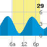 Cook Landing Cemetery tide chart for Thursday, July 29, 2021