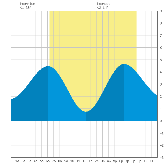 Cook Landing Cemetery tide chart for Friday, July 2, 2021