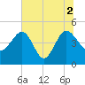 Cook Landing Cemetery tide chart for Friday, July 2, 2021
