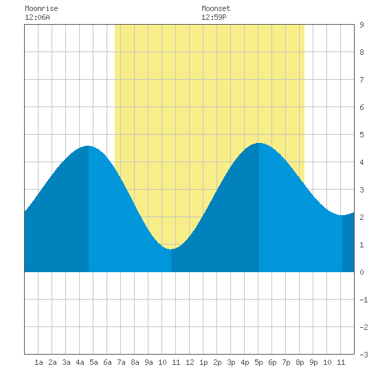 Cook Landing Cemetery tide chart for Friday, July 30, 2021