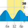 Cook Landing Cemetery tide chart for Friday, July 30, 2021
