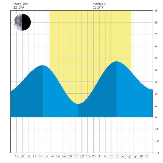 Cook Landing Cemetery tide chart for Saturday, July 31, 2021