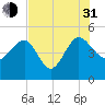 Cook Landing Cemetery tide chart for Saturday, July 31, 2021