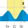 Cook Landing Cemetery tide chart for Saturday, July 3, 2021