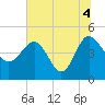 Cook Landing Cemetery tide chart for Sunday, July 4, 2021
