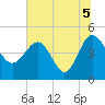 Cook Landing Cemetery tide chart for Monday, July 5, 2021