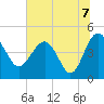 Cook Landing Cemetery tide chart for Wednesday, July 7, 2021