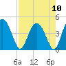 Cook Landing Cemetery tide chart for Tuesday, August 10, 2021