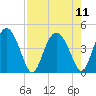 Cook Landing Cemetery tide chart for Wednesday, August 11, 2021