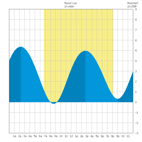 Cook Landing Cemetery tide chart for Thursday, August 12, 2021
