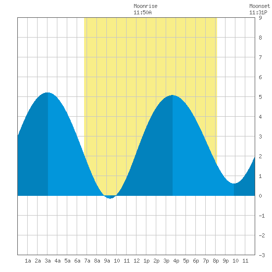 Cook Landing Cemetery tide chart for Friday, August 13, 2021