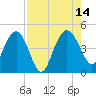 Cook Landing Cemetery tide chart for Saturday, August 14, 2021