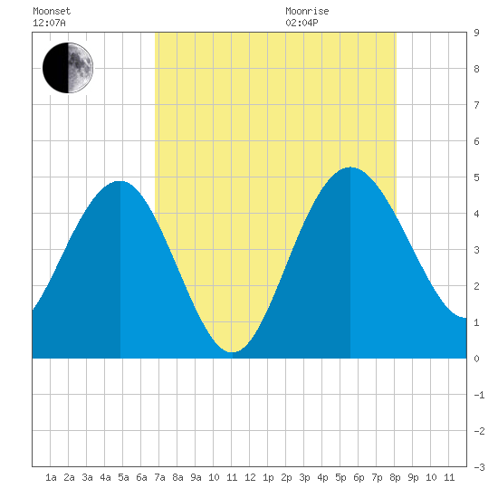 Cook Landing Cemetery tide chart for Sunday, August 15, 2021