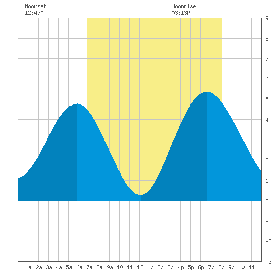 Cook Landing Cemetery tide chart for Monday, August 16, 2021