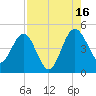 Cook Landing Cemetery tide chart for Monday, August 16, 2021