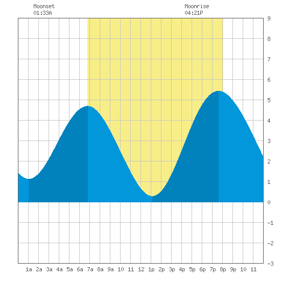 Cook Landing Cemetery tide chart for Tuesday, August 17, 2021