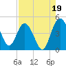 Cook Landing Cemetery tide chart for Thursday, August 19, 2021