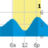 Cook Landing Cemetery tide chart for Sunday, August 1, 2021