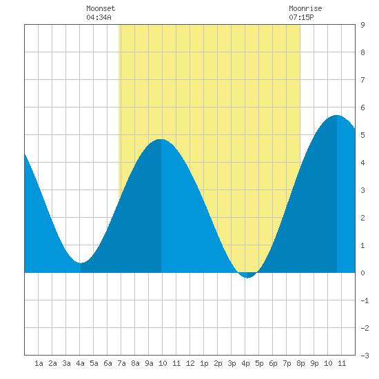 Cook Landing Cemetery tide chart for Friday, August 20, 2021