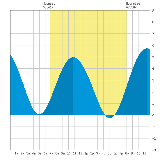 Cook Landing Cemetery tide chart for Saturday, August 21, 2021