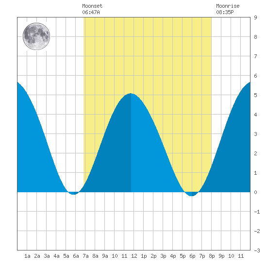 Cook Landing Cemetery tide chart for Sunday, August 22, 2021