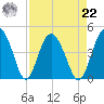 Cook Landing Cemetery tide chart for Sunday, August 22, 2021