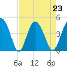 Cook Landing Cemetery tide chart for Monday, August 23, 2021