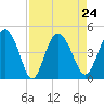 Cook Landing Cemetery tide chart for Tuesday, August 24, 2021