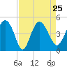 Cook Landing Cemetery tide chart for Wednesday, August 25, 2021