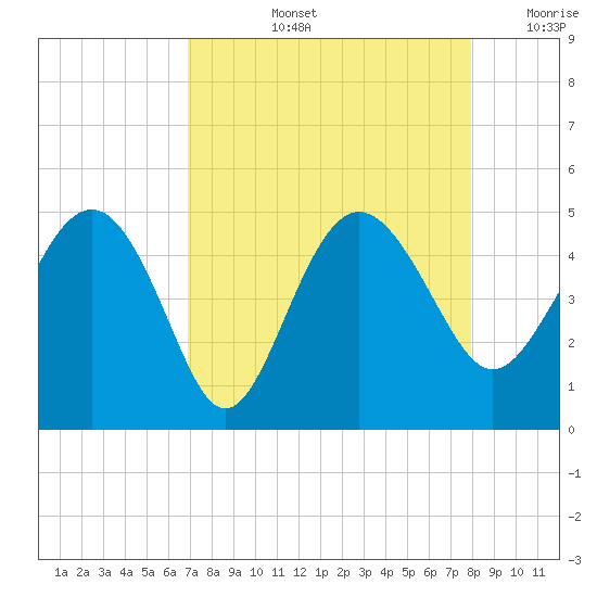 Cook Landing Cemetery tide chart for Thursday, August 26, 2021