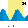 Cook Landing Cemetery tide chart for Thursday, August 26, 2021