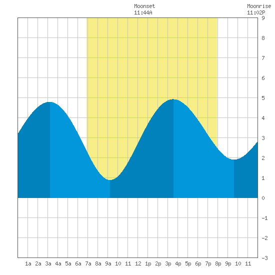 Cook Landing Cemetery tide chart for Friday, August 27, 2021