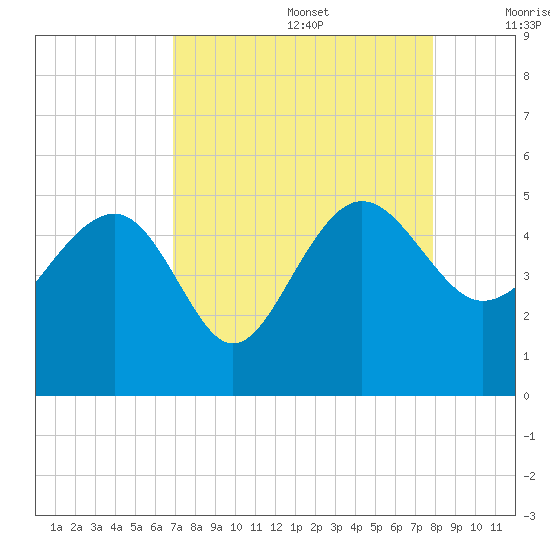 Cook Landing Cemetery tide chart for Saturday, August 28, 2021