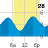 Cook Landing Cemetery tide chart for Saturday, August 28, 2021