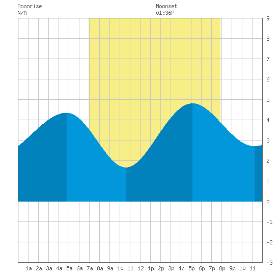 Cook Landing Cemetery tide chart for Sunday, August 29, 2021